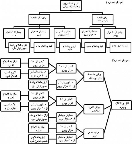 جدول زمانی و جزییات لغو تحریم‌ ها