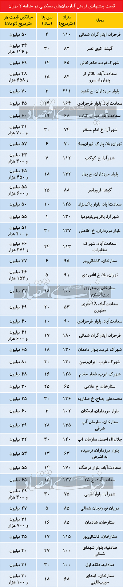 قیمت مسکن در منطقه دو تهران