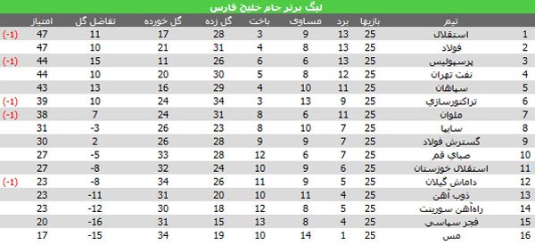 تمام ديدارهاي مدعيان تا پايان ليگ