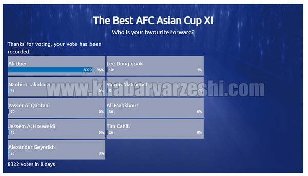 سبقت علی دایی در نظرسنجی بهترین مهاجمان آسیا
