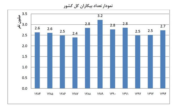 ورود سالانه یک میلیون جویای شغل به بازار کار