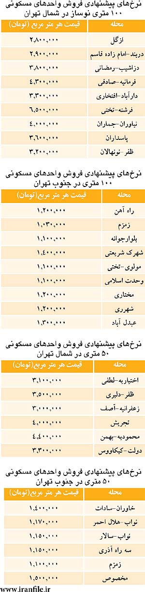 قیمت مسکن از جنوب تا شمال تهران