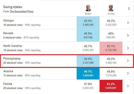 افزایش اختلاف رای بایدن با ترامپ در پنسیلوانیا