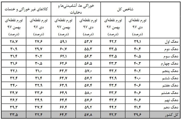 فاصله تورمی دهک‌ها در بهمن‌ماه