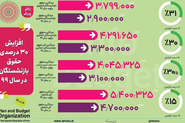 میانگین حقوق بازنشستگان چقدر است؟