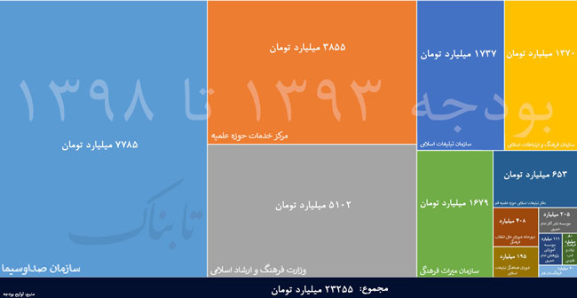 ‍برش خاص از کیک بودجه فرهنگی برای ۱۳ نهاد