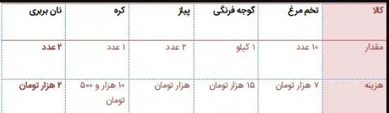 نرخ مواد تشکیل‌ دهنده‌ی املت چقدر است؟