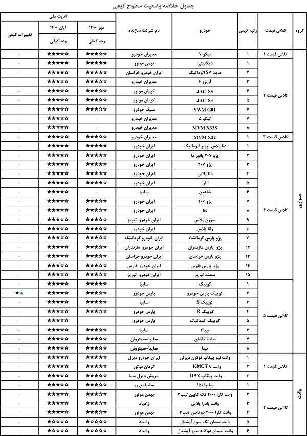 آخرین وضعیت کیفیت خودرو‌های داخلی در آبان ۱۴۰۰