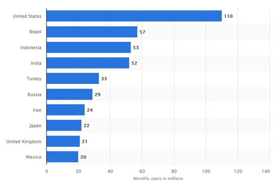 کشور‌هایی که بیش‌ترین کاربران اینستاگرام را دارند