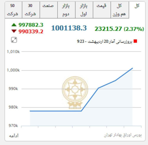 لحظه تاریخی و عجیب در بورس تهران