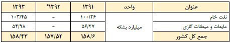 حجم ذخایر نفت ایران چقدر است؟