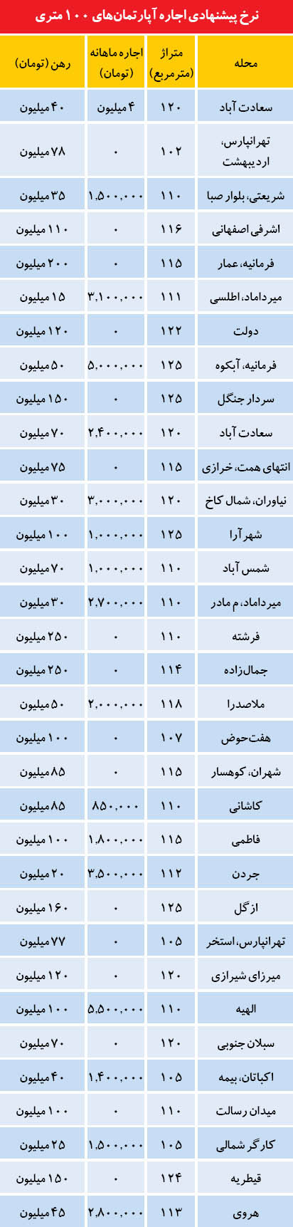 پربیننده‌های بازار اجاره در تهران