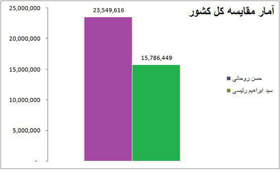 آرای روحانی و رئیسی به تفکیک استان ها