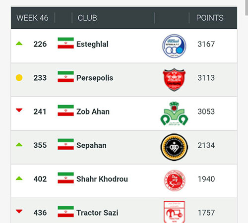 استقلال، بهترین باشگاه ایرانی در رنکینگ جهانی