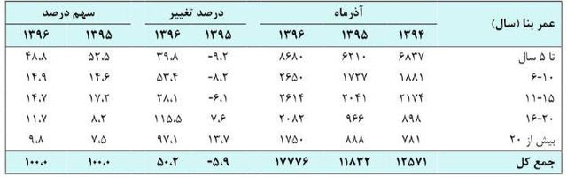 مسکن 15 درصد گران شد