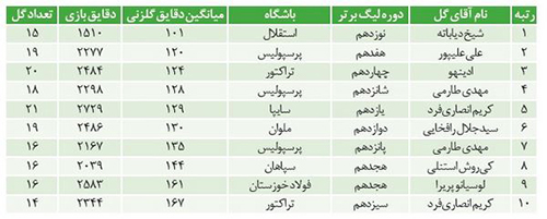 شیخ دیاباته؛ بهترین گلزن دهه ۹۰