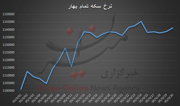 آذرماه، سکه را 44 هزار تومان گران کرد