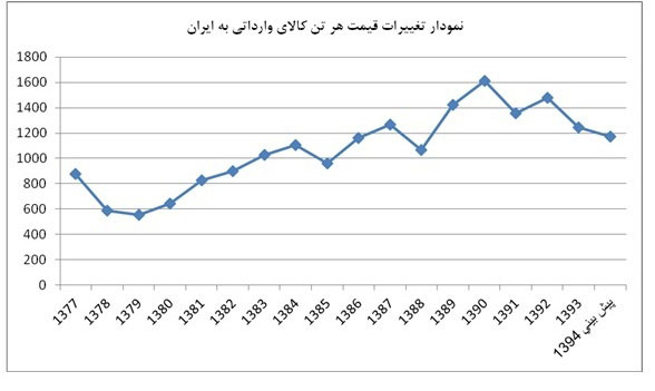 کالاهای گرانی که در زمان تحریم وارد شدند