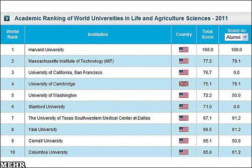 جدیدترین رتبه بندی دانشگاههای دنیا