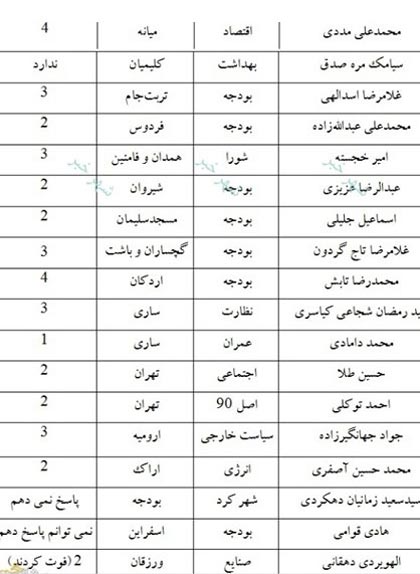 نمایندگان مجلس هر کدام چند فرزند دارند؟