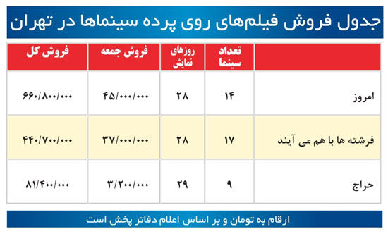 جدول فروش فيلم هاي روي پرده سينماها در تهران