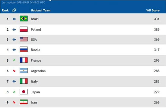 سقوط والیبال ایران در رنکینگ جهانی