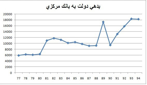 دولت چقدر به بانک مرکزی بدهکار است؟