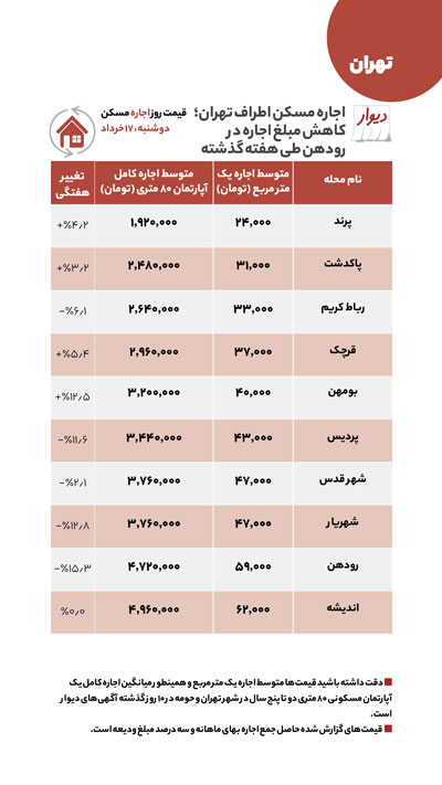 قیمت مسکن در حومه تهران؛ کدام مناطق ارزان شد؟