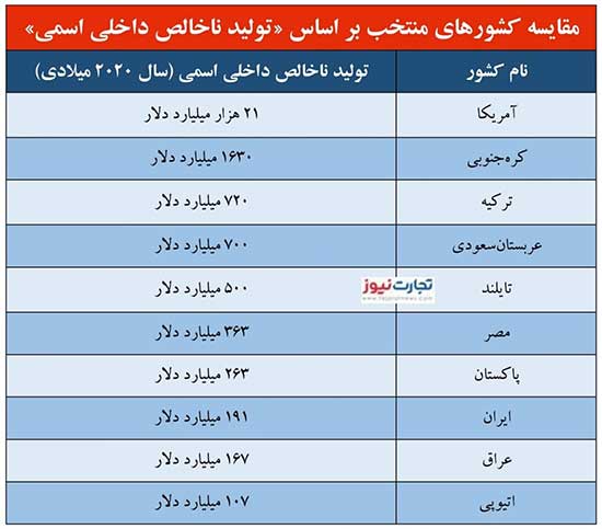 درآمد سرانه ایران از پاکستان هم کمتر شد!