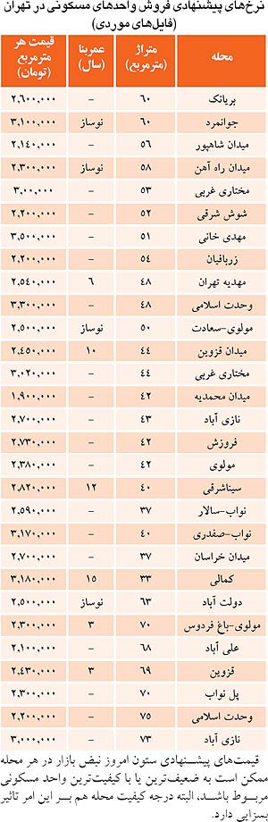 ملاک جالب برای تعیین قیمت در بازار مسکن