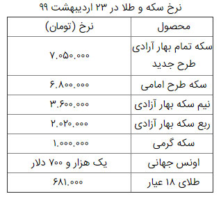 افزایش نرخ طلا و سکه ادامه دارد