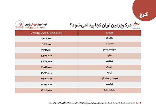 ارزانترین قیمت اجاره و فروش ملک، ویژه کرجی‌ها