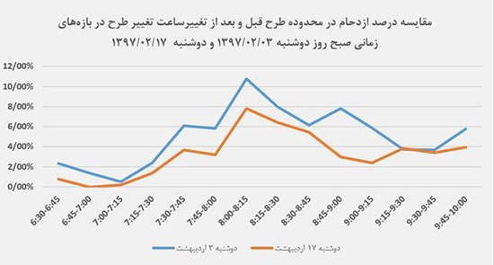 تغییرات ترافیک صبح و عصر تهران در سه هفته اخیر