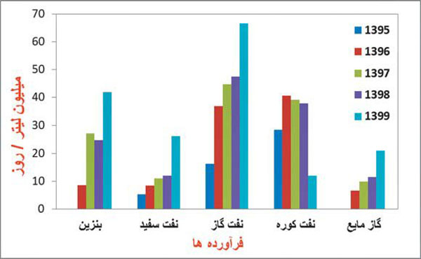 یک موقعیت جدید نفتی برای ایران