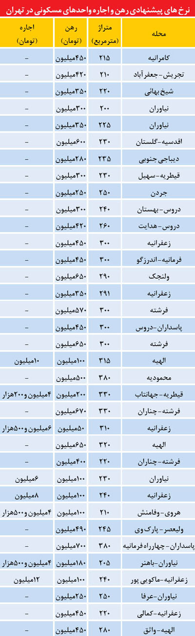 قیمت اجاره آپارتمان‌ های لوکس در تهران