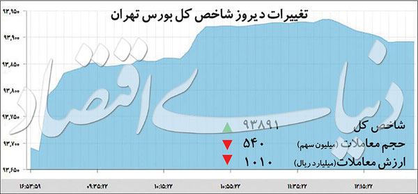 هیجان سهام و ارز فروکش کرد