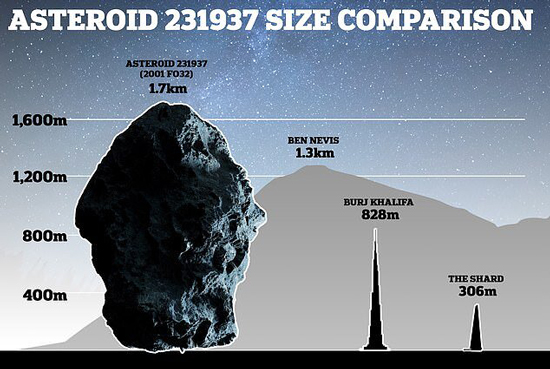 عبور سیارکی دو برابر برج خلیفه از کنار زمین