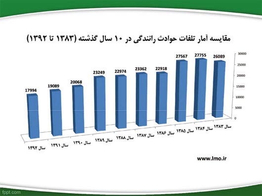 پزشکی قانونی: 1315 کشته در تصادفات سال گذشته تهران