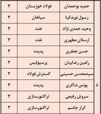 جدول رده‌بندی پاسورهای لیگ برتری