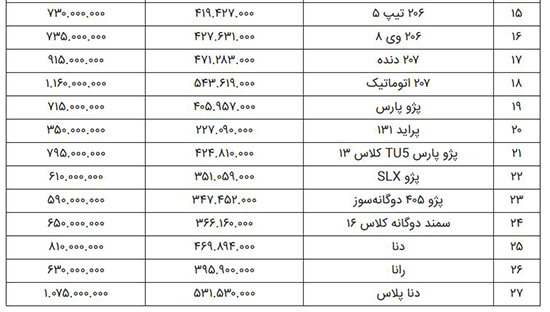 قیمت خودرو‌های داخلی؛ ۲۰۶ گران شد