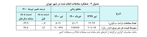قیمت خانه در تهران از متری ۳۰میلیون گذشت
