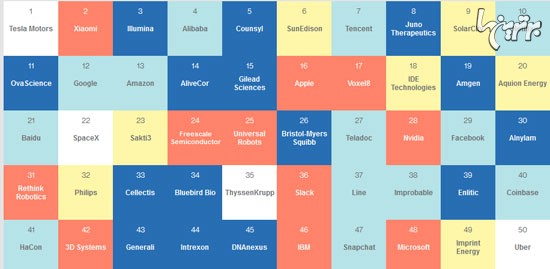 50 شرکت هوشمند از نگاه موسسه فناوری‌ MIT آمریکا