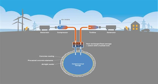 ذخیره انرژی با فشرده سازی هوا در زیر زمین