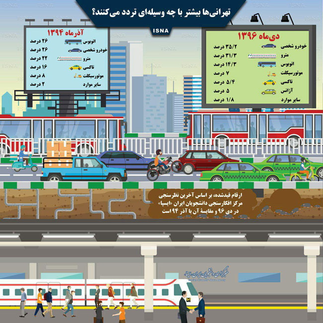 تهرانی‌ها بیشتر با چه وسیله‌ای تردد می‌کنند؟