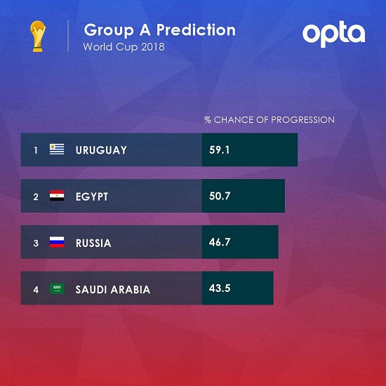 تمام احتمالات جام جهانی در یک نگاه