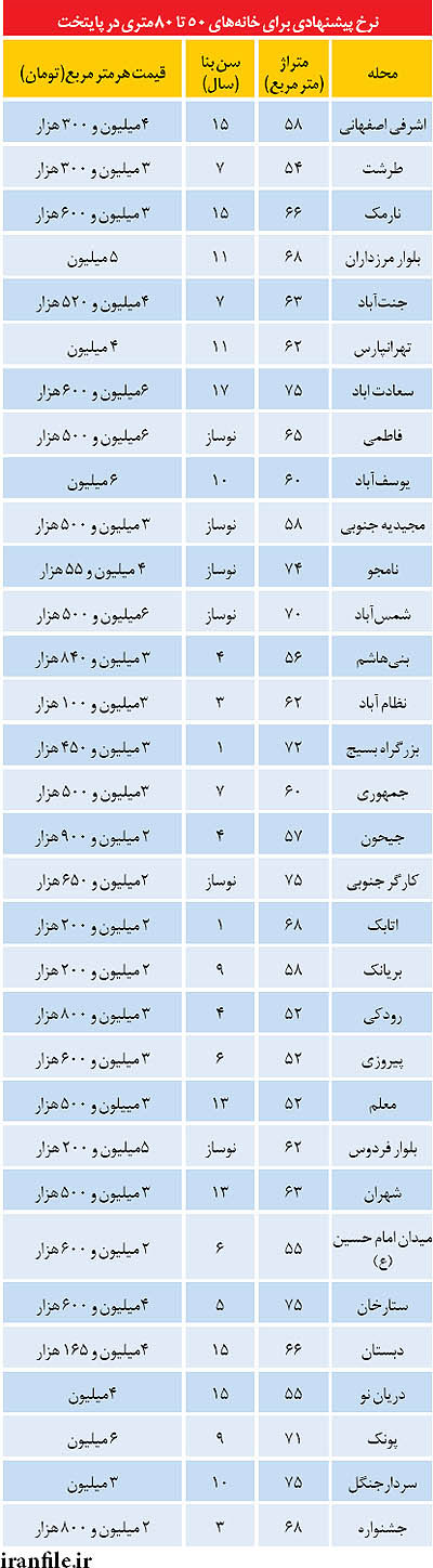 قیمت آپارتمان های 50 تا 80 متری در تهران