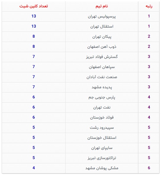 جدول کلین شیت؛ استقلال به پرسپولیس رسید