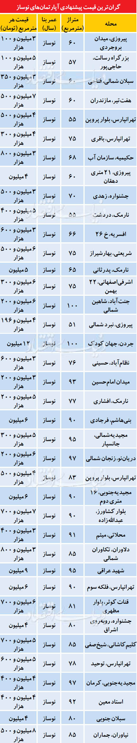 فهرست گران‌ترین آپارتمان‌های نوساز