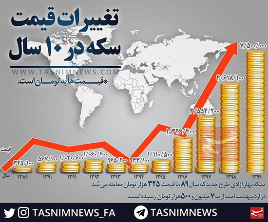 قیمت سکه در ۱۰ سال چقدر تغییر کرد؟