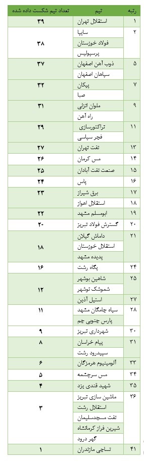 چه تیم‌هایی بزرگان را حسرت را به دل گذاشته‌اند؟